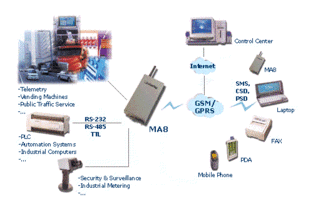 海豚科技MA86 串口转GPRS工业无线通信模块产品详解与应用指南